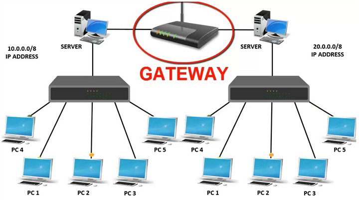 Thiết bị mạng Gateway