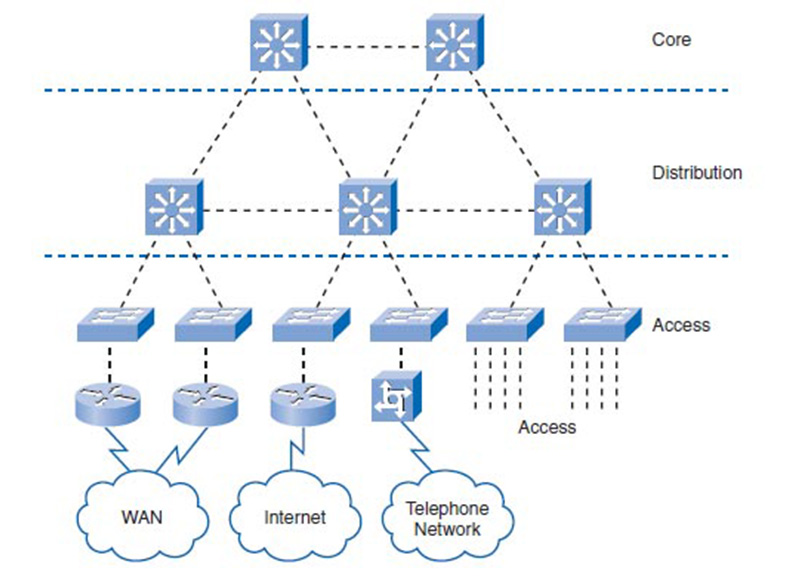 Switch Core, Switch Access, Switch Distribution