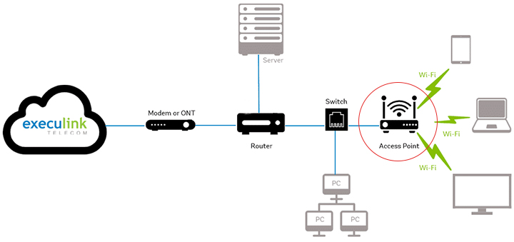 Thiết bị mạng Access Point