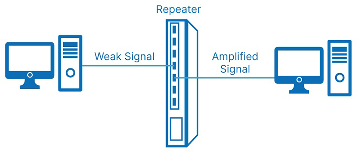 Thiết bị mạng Repeater